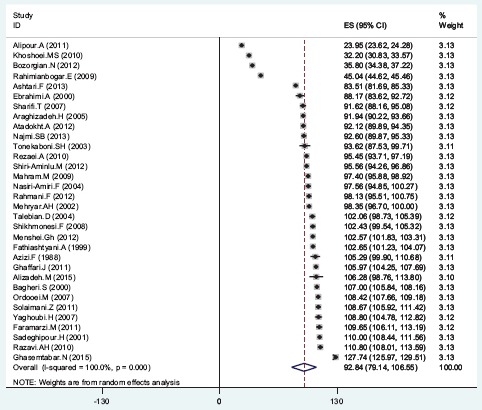 Graph 2