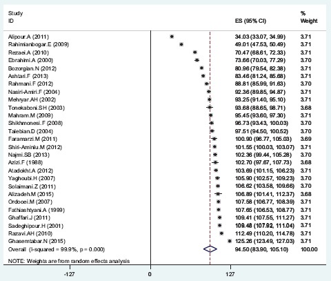 Graph 3