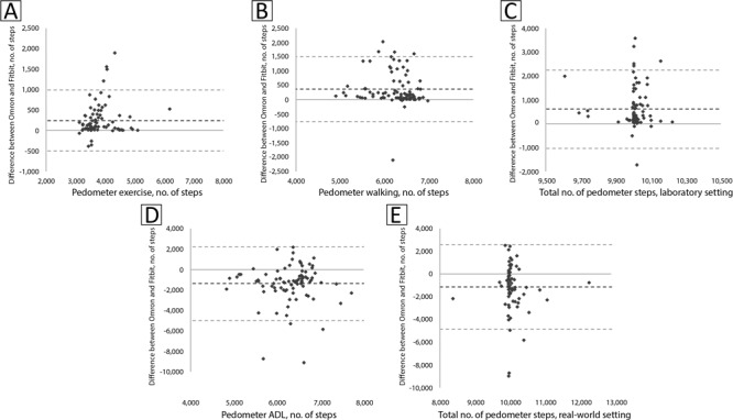 The 5 graphs show the difference in steps measured by the Omron hip-worn pedometer and the Fitbit wrist-worn pedometer for treadmill exercise, treadmill walking, and ADL.