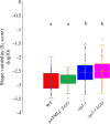 Sepal shape variability quantification in the WT and lines with different mix of cell sizes