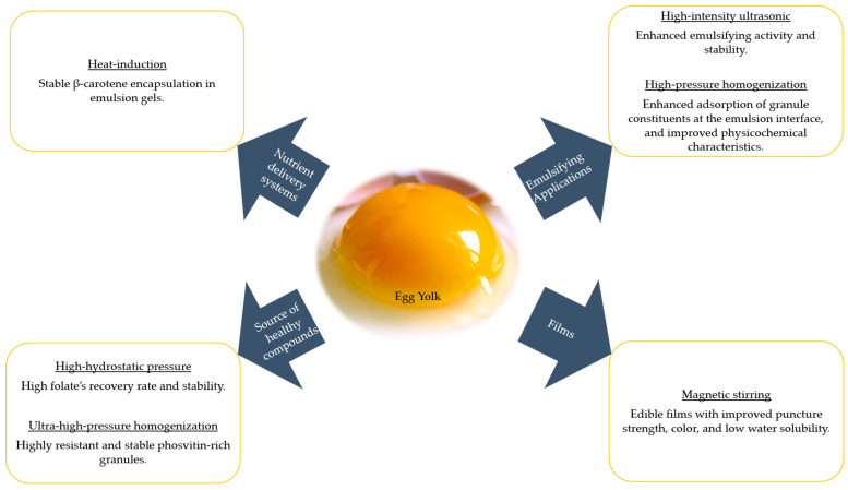 Physical Characteristics Of Egg Yolk Granules And Effect On Their physical-characteristics-of-egg-yolk-granules-and-effect-on-their