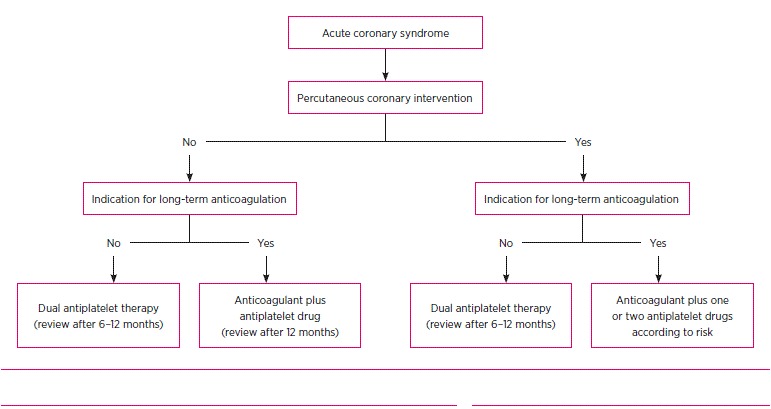 Flow chart