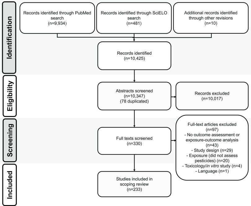 Figure 1 is a flowchart with four steps, namely, identification, eligibility, screening, and included. Identification: 9,934 records were identified through PubMed, 481 records were identified through SciELO, and 10 additional records were identified through other revisions, leading to 10,425 identified records. Eligibility: 10,425 records with 78 duplicated abstracts were screened, from which 10,017 records were excluded. Screening: 330 records of full texts were screened from which 97 records of full-text articles were excluded; 43 records were of no outcome assessment or exposure–outcome analysis; 29 records were of study design; 20 records were of exposure (did not assess pesticides); 4 records were of toxicology or in vitro study; and 1 record was of language. Included: 233 records of studies are included in the scoping review.