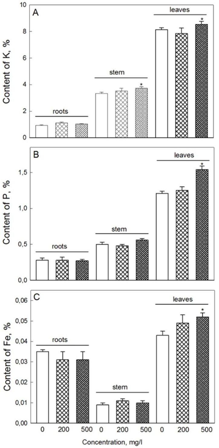 Figure 7