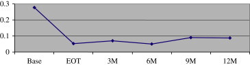 Figure 5