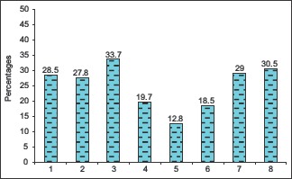 Graph 5