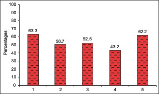 Graph 4