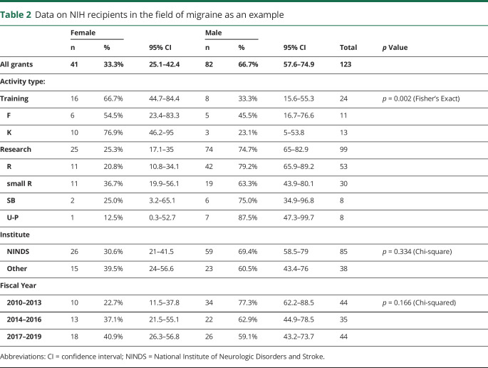 graphic file with name NEUROLOGY2020056937TT2.jpg