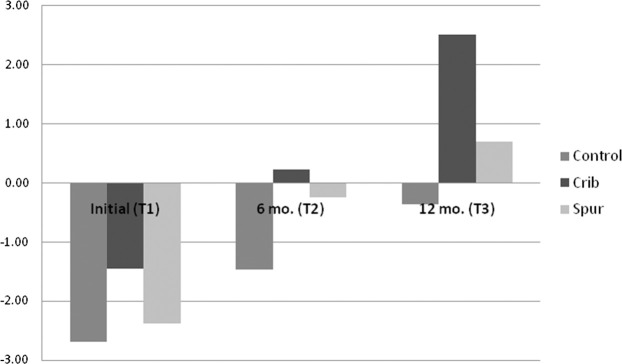 Figure 3. Graph showing overbite comparison between the groups.