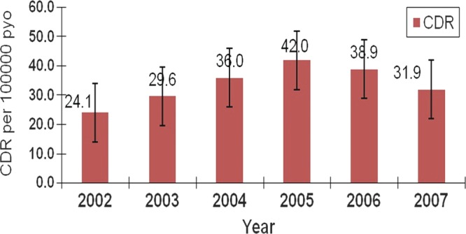 Figure 3