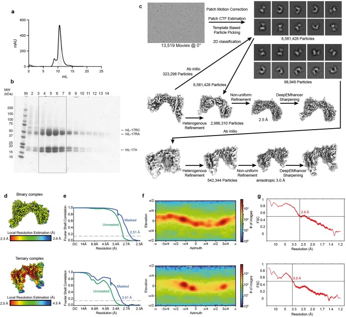 Extended Data Fig. 7