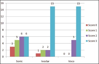 Graph 2