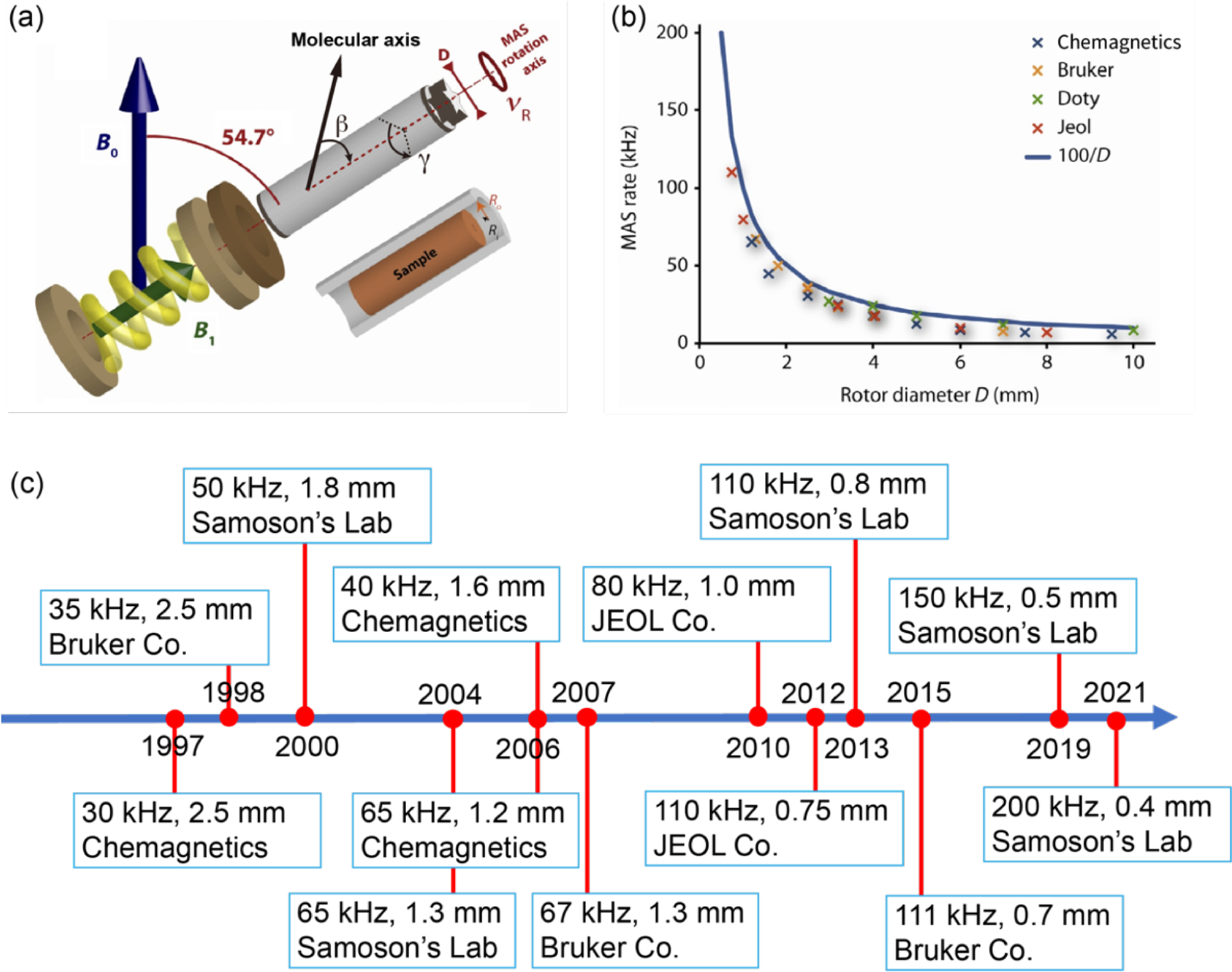 Figure 2.