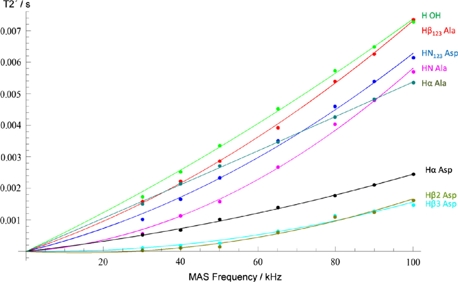 Figure 5.