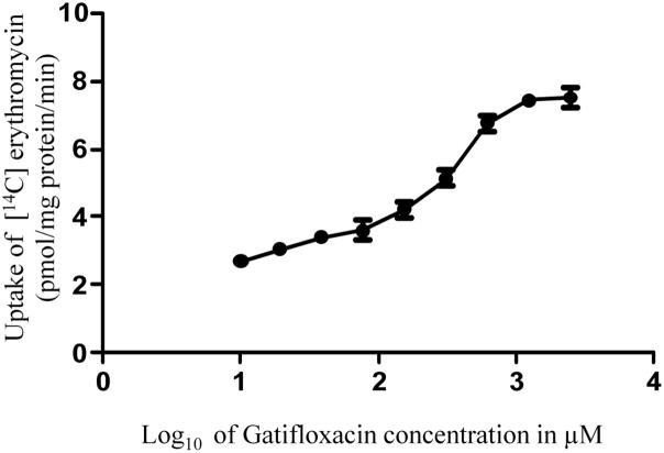 Fig 4