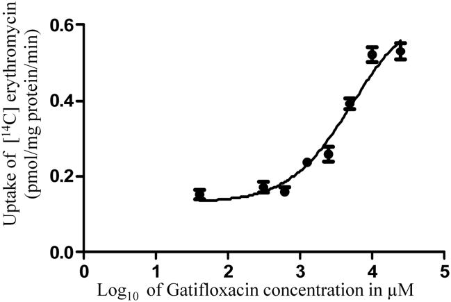 Fig 6