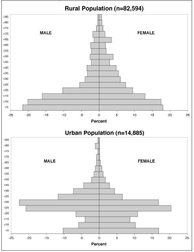 Figures 2 & 3