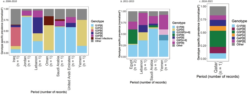 * The genotype-specific prevalence in the graphs is normalized so that the sum of the prevalences across the six most common strains and the other strains equals exactly 1. The reporting in the manuscript refers to the exact results from the meta-analysis. Therefore there may be some discrepancies between the tables and data presented. •• Number of samples per country per period: Egypt – 121 samples from 2011 to 2015; Iraq – 70 samples from 2006 to 2010; Jordan – 209 samples from 2006 to 2010; Lebanon – 130 samples from 2006 to 2010 and 428 samples from 2011 to 2015; Oman – 108 samples from 2006 to 2010; Qatar – 231 samples from 2016 to 2021; Saudi Arabia – 114 samples from 2006 to 2010 and 113 samples from 2011 to 2015; United Arab Emirates – 258 samples from 2006 to 2010; Yemen – 68 samples from 2006 to 2010 and 25 samples from 2011 to 2015.