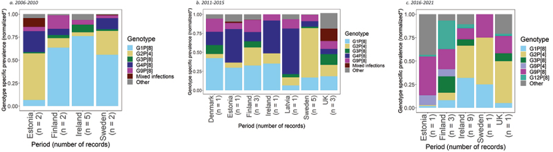 * The genotype-specific prevalence in the graphs is normalized so that the sum of the prevalences across the six most common strains and the other strains equals exactly 1. The reporting in the manuscript refers to the exact results from the meta-analysis. Therefore there may be some discrepancies between the tables and data presented. •• Number of samples per country per period: Denmark – 778 samples from 2011 to 2015; Estonia – 84 samples from 2006 to 2010, 326 samples from 2011 to 2015 and 104 samples from 2016 to 2021; Finland – 413 samples from 2006 to 2010, 323 samples from 2011 to 2015 and 514 samples from 2016 to 2021; Ireland – 403 samples from 2006 to 2010, 37 samples from 2011 to 2015 and 462 samples from 2016 to 2021; Latvia – 462 samples from 2011 to 2015; Sweden – 625 samples from 2006 to 2010, 117 samples from 2011 to 2015 and 4 samples from 2016 to 2021; United Kingdom of Great Britain – 2,189 samples from 2011 to 2015 and 726 samples from 2016 to 2021.