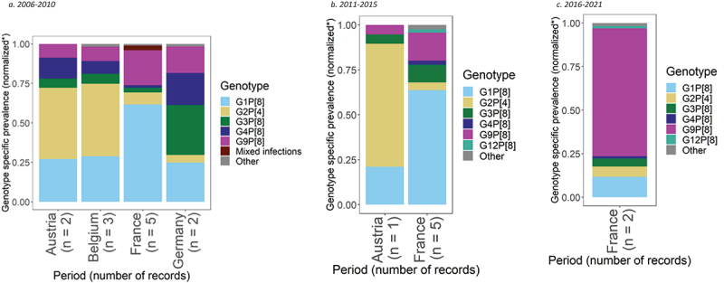 * The genotype-specific prevalence in the graphs is normalized so that the sum of the prevalences across the six most common strains and the other strains equals exactly 1. The reporting in the manuscript refers to the exact results from the meta-analysis. Therefore there may be some discrepancies between the tables and data presented. •• Number of samples per country per period: Austria – 23 samples from 2006 to 2010 and 19 samples from 2011 to 2015; Belgium – 348 samples from 2006 to 2010; France – 2,849 samples from 2006 to 2010, 4,970 samples from 2011 to 2015 and 1,202 samples from 2016 to 2021; Germany – 341 samples from 2006 to 2010.