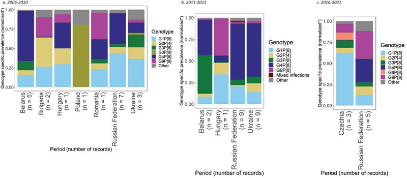 * The genotype-specific prevalence in the graphs is normalized so that the sum of the prevalences across the six most common strains and the other strains equals exactly 1. The reporting in the manuscript refers to the exact results from the meta-analysis. Therefore there may be some discrepancies between the tables and data presented. ** Number of samples per country per period: Belarus – 492 samples from 2006–2010 and 132 samples from 2011–2015; Bulgaria – 635 samples from 2006–2010; Czechia – 182 samples from 2016–2021; Hungary – 458 samples from 2006–2010 and 421 samples from 2011–2015; Poland – 51 samples from 2006–2010; Romania – 391 samples from 2006–2010; Russian Federation – 946 samples from 2006–2010, 1,577 samples from 2011–2015 and 3,481 samples from 2016–2021; Ukraine – 141 samples from 2006–2010 and 757 samples from 2011–2015.