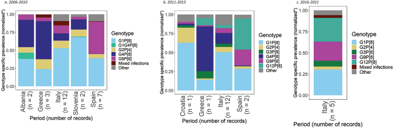 The genotype-specific prevalence in the graphs is normalized so that the sum of the prevalences across the six most common strains and the other strains equals exactly 1. The reporting in the manuscript refers to the exact results from the meta-analysis. Therefore, there may be some discrepancies between the tables and data presented. ** Number of samples per country per period: Albania – 212 samples from 2006 to 2010; Croatia – 809 samples from 2011 to 2015; Greece – 207 samples from 2006 to 2010 and 126 samples from 2011 to 2015; Italy – 3,340 samples from 2006 to 2010, 3,657 samples from 2011 to 2015 and 2,429 samples from 2016 to 2021; Slovenia – 800 samples from 2006 to 2010; Spain – 1.069 samples from 2006 to 2010 and 337 samples from 2011 to 2015.