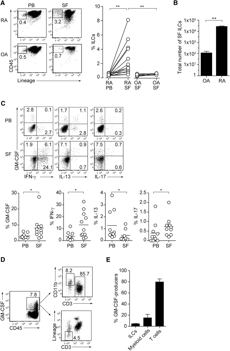 Figure 7