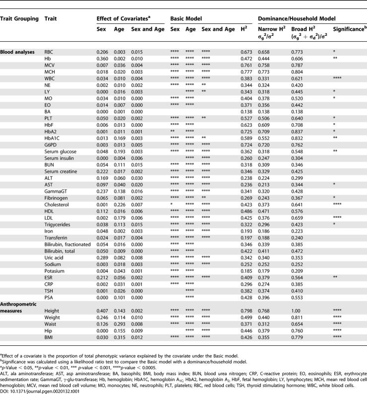 graphic file with name pgen.0020132.t001.jpg