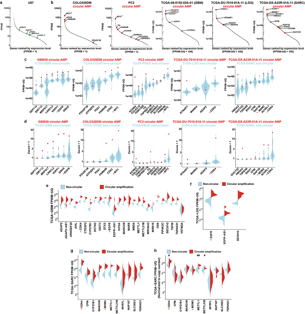 Extended Data Figure 3 |