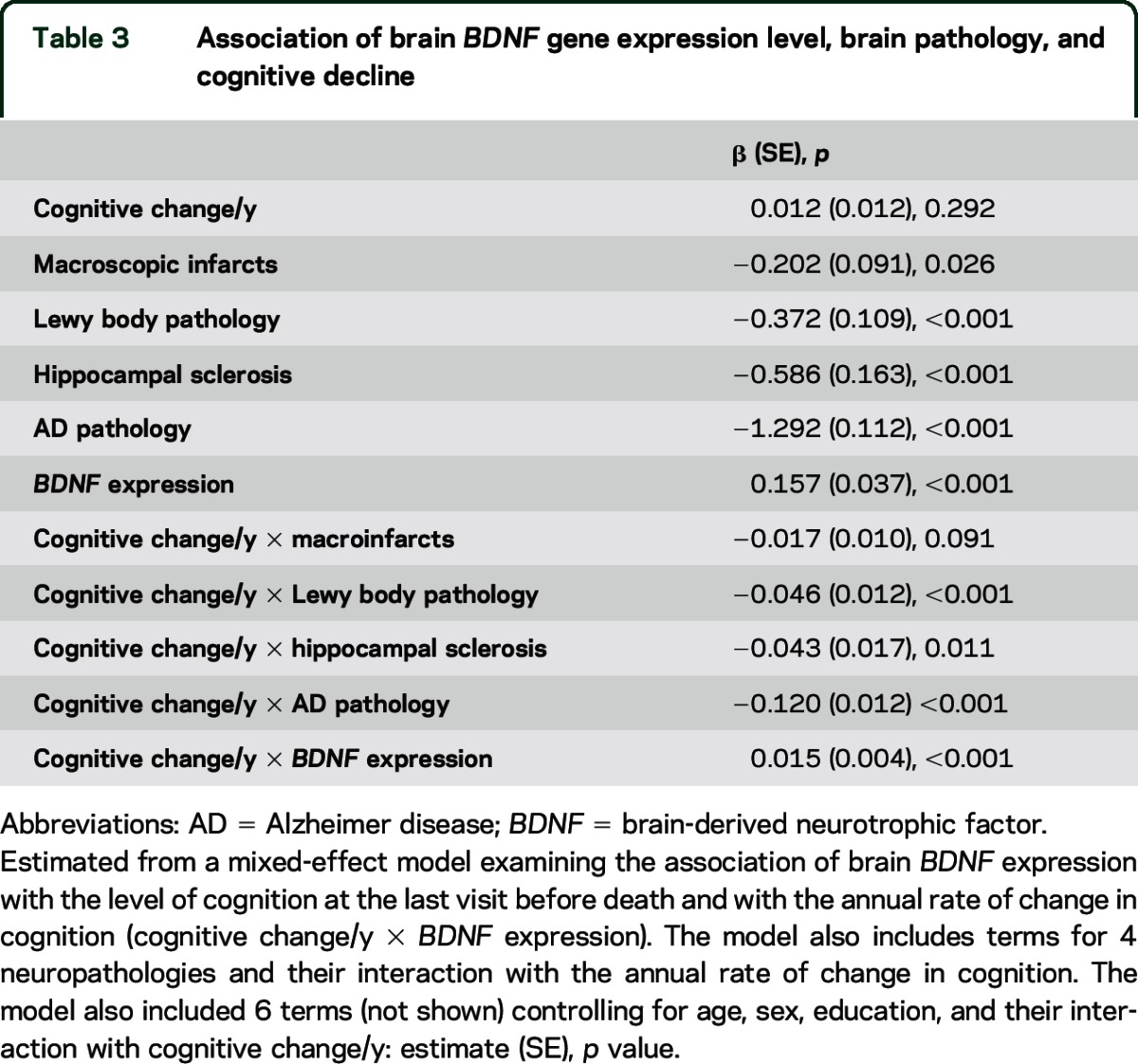 graphic file with name NEUROLOGY2015657007TT3.jpg