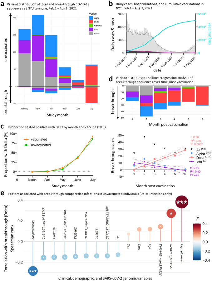 post vaccination, and clinical and genomic factors associated with Delta breakthrough.