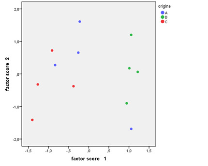 Figure 2: Diagramme des individus (sortie SPSS)