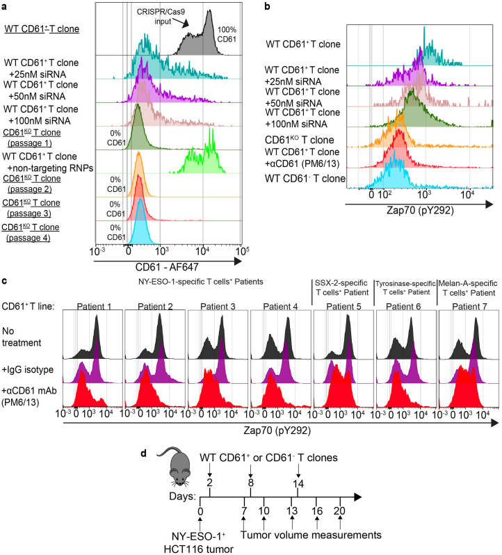 Extended Data Fig. 5