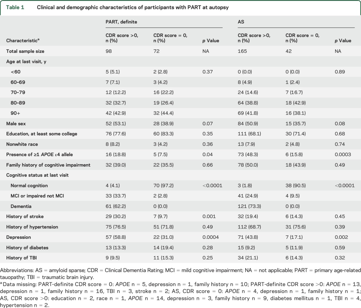 graphic file with name NEUROLOGY2017812180TT1.jpg