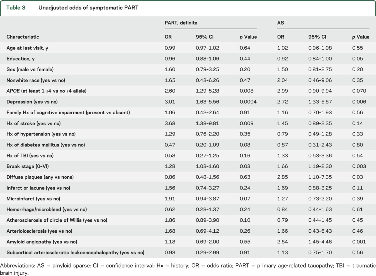 graphic file with name NEUROLOGY2017812180TT3.jpg