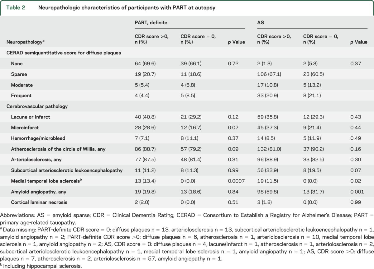 graphic file with name NEUROLOGY2017812180TT2.jpg