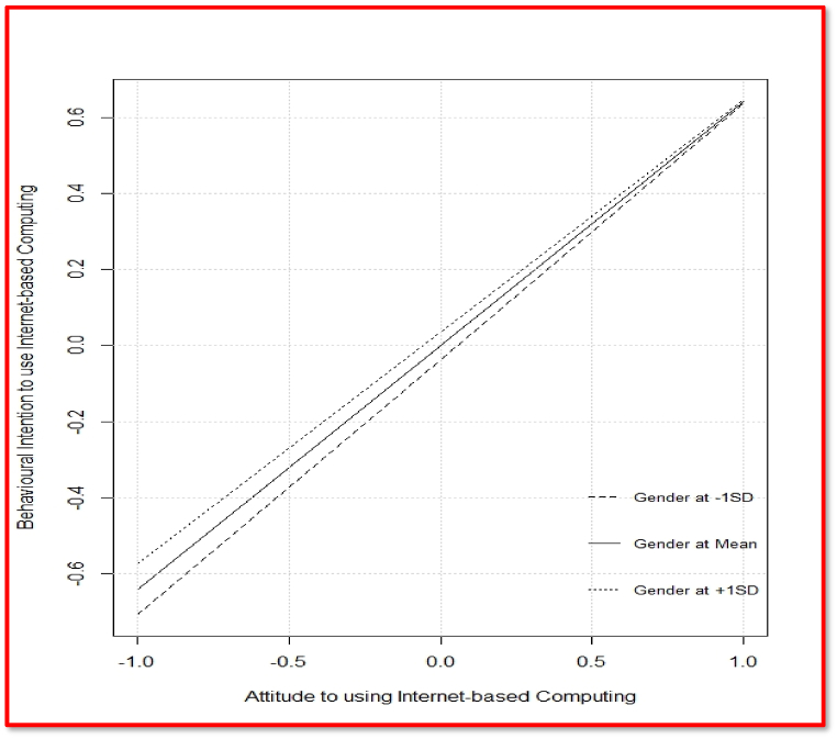 Fig. 3c