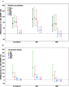 Figures 5A and 5B are error bar graphs, plotting difference in villi advanced oxidation protein products (percentage), ranging from negative 40 to 200 in increments of 40 and negative 50 to 450 in increments of 50 (y-axis) across all subjects, early pregnancy loss, and normal early pregnancy (x-axis) for pollutant concentration, including particulate matter begin subscript 2.5 end subscript, black carbon, organic matter, sulfate, nitrate, and ammonium; and component residual, including black carbon, organic matter, sulfate, nitrate, and ammonium.