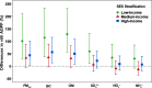 Figure 4 is an error bar graph, plotting difference in villi advanced oxidation protein products (percentage), ranging from negative 50 to 250 in increments of 50 (y-axis) across particulate matter begin subscript 2.5 end subscript, black carbon, organic matter, sulfate, nitrate, and ammonium (x-axis) for socioeconomic status stratification, including low income, medium income, and high income.