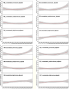 Figure 3A is a set of three ribbon plots, plotting difference in villi advanced oxidation protein products (percentage), ranging from negative 10 to 20 in increments of 5 (y-axis) across lag 0 to lag 30 (x-axis) for particulate matter begin subscript 2.5 end subscript concentration low income adjusted, particulate matter begin subscript 2.5 end subscript concentration medium income adjusted, and particulate matter begin subscript 2.5 end subscript concentration high income adjusted. Figure 3B is a set of three ribbon plots, plotting difference in villi advanced oxidation protein products (percentage), ranging from negative 10 to 20 in increments of 5 (y-axis) across lag 0 to lag 30 (x-axis) for black carbon concentration low income adjusted, black carbon concentration medium income adjusted, and black carbon concentration high income adjusted. Figure 3C is a set of three ribbon plots, plotting difference in villi advanced oxidation protein products (percentage), ranging from negative 10 to 20 in increments of 5 (y-axis) across lag 0 to lag 30 (x-axis) for organic matter concentration low income adjusted, organic matter concentration medium income adjusted, and organic matter concentration high income adjusted. Figure 3D is a set of three ribbon plots, plotting difference in villi advanced oxidation protein products (percentage), ranging from negative 10 to 20 in increments of 5 (y-axis) across lag 0 to lag 30 (x-axis) for sulfate concentration low income adjusted, sulfate concentration medium income adjusted, and sulfate concentration high income adjusted.