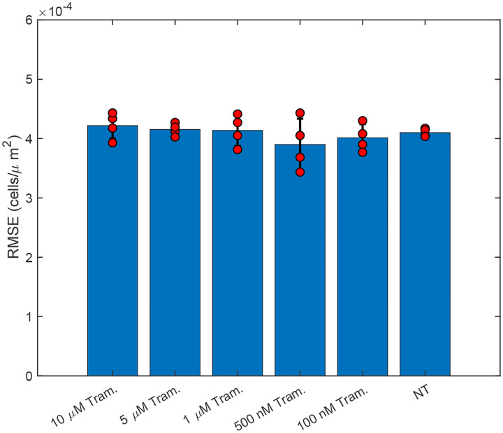 Figure 7: