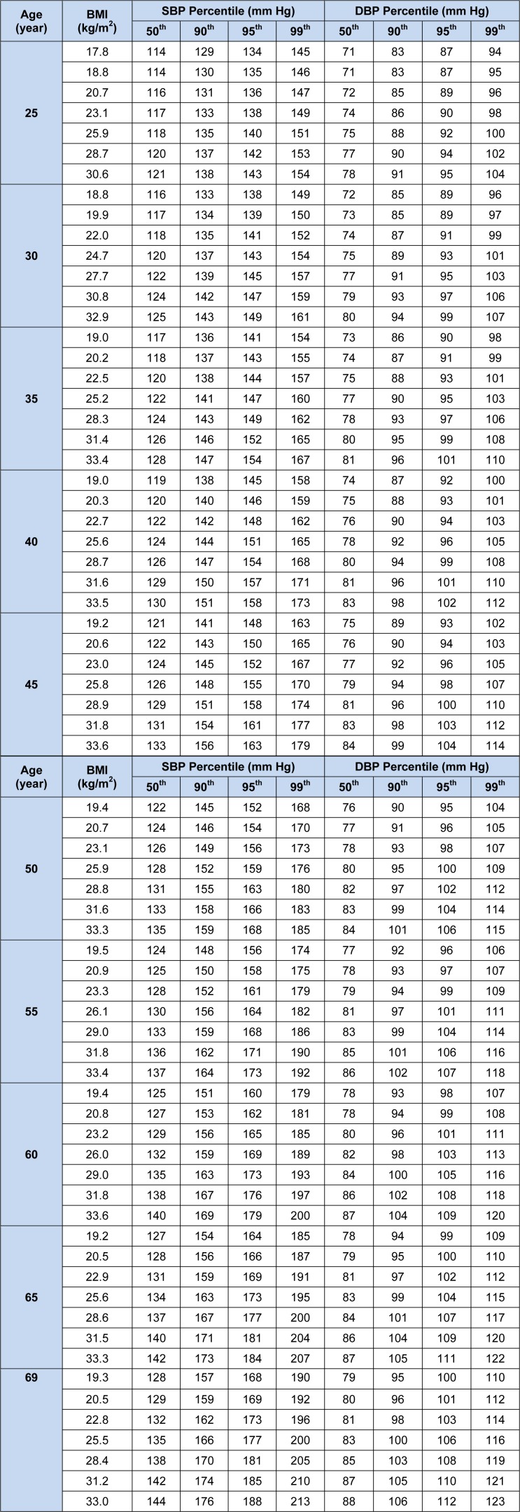 Table 3