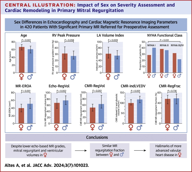 Impact Of Sex On Severity Assessment And Cardiac Remodeling In Primary 