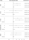 Figure 2 is a forest plot titled Outdoor Artificial light at night, plotting Models, ranging as Hispanic, Non-Hispanic White, 15 to 19 years, 0 to 14 years, and Overall, each including continuous, Tertile 2, Tertile 3 (y-axis) across Log scale, ranging from 0.8 to 1.8 in increments of 0.2 (x-axis) for odd ratio (95 percent confidence intervals).