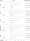 Figure 1 is a forest plot titled particulate matter begin subscript 2.5 end subscript, plotting Models, ranging as Hispanic, Non-Hispanic White, 15 to 19 years, 0 to 14 years, and Overall, each including continuous, Tertile 2, Tertile 3 (y-axis) across Log scale, ranging from 0.8 to 1.8 in increments of 0.2 (x-axis) for odd ratio (95 percent confidence intervals).