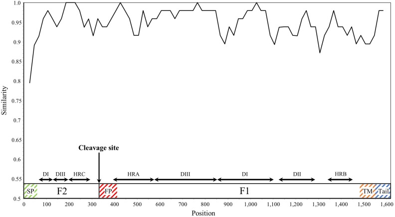 FIGURE 3