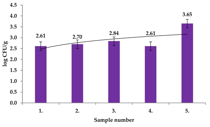 Figure 5