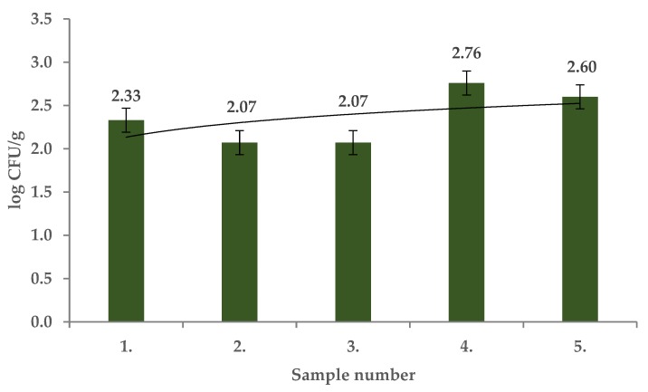 Figure 6