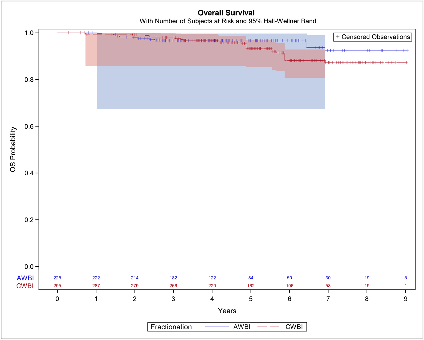 Figure 3: