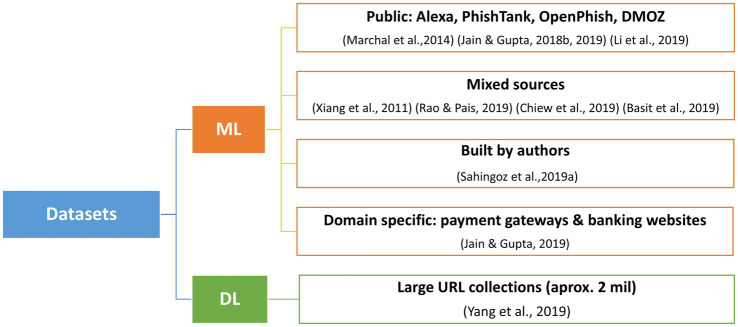Flowchart displaying datasets categorized into ML and DL. Under ML: Public datasets from Alexa, PhishTank, OpenPhish, DMOZ; mixed sources; built by authors; domain-specific for payment gateways and banking websites. Under DL: Large URL collections, approximately 2 million. Each category cites references.